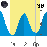 Rye Beach tide chart for Monday, May 30, 2022