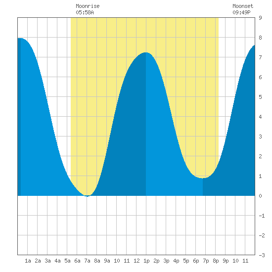 Rye Beach tide chart for Tuesday, May 31, 2022