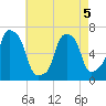 Rye Beach tide chart for Thursday, May 5, 2022