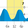 Rye Beach tide chart for Saturday, May 7, 2022