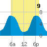 Rye Beach tide chart for Monday, May 9, 2022
