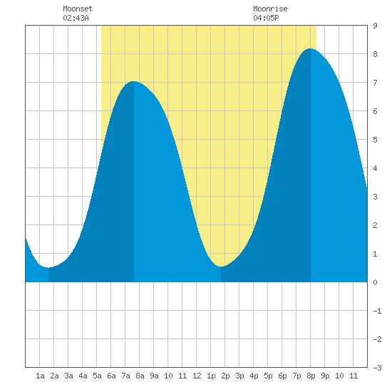 Rye Beach tide chart for Friday, June 10, 2022