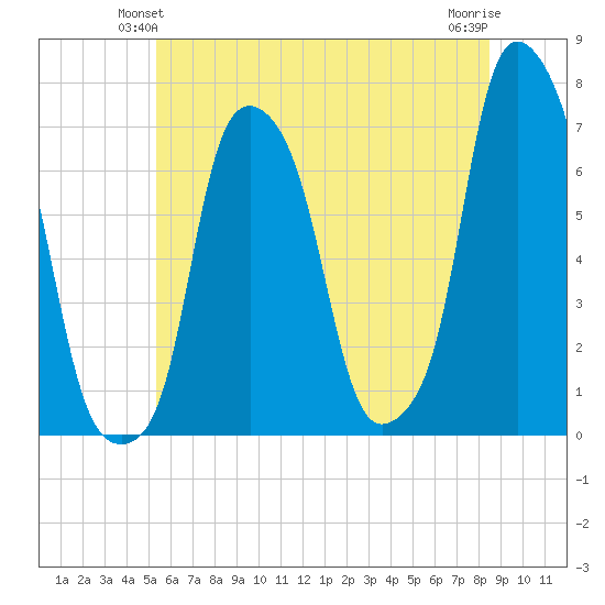 Rye Beach tide chart for Sunday, June 12, 2022