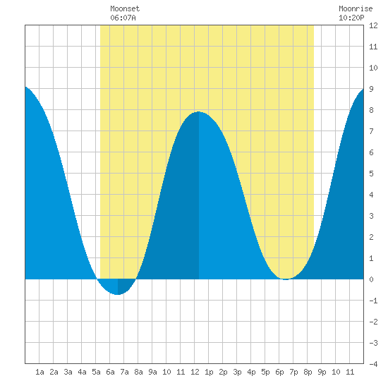 Rye Beach tide chart for Wednesday, June 15, 2022