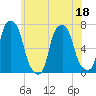 Rye Beach tide chart for Saturday, June 18, 2022