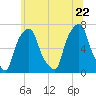 Rye Beach tide chart for Wednesday, June 22, 2022