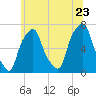 Rye Beach tide chart for Thursday, June 23, 2022