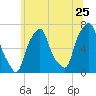 Rye Beach tide chart for Saturday, June 25, 2022