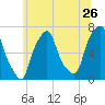 Rye Beach tide chart for Sunday, June 26, 2022