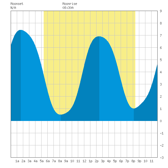 Rye Beach tide chart for Friday, June 3, 2022