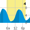 Rye Beach tide chart for Saturday, June 4, 2022