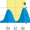 Rye Beach tide chart for Thursday, June 9, 2022