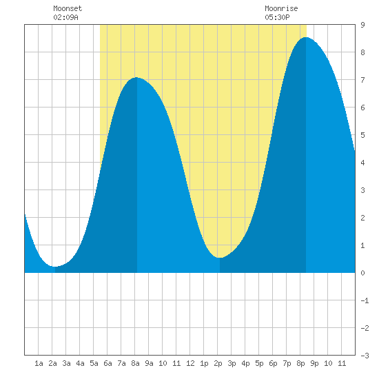 Rye Beach tide chart for Sunday, July 10, 2022