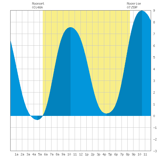 Rye Beach tide chart for Tuesday, July 12, 2022