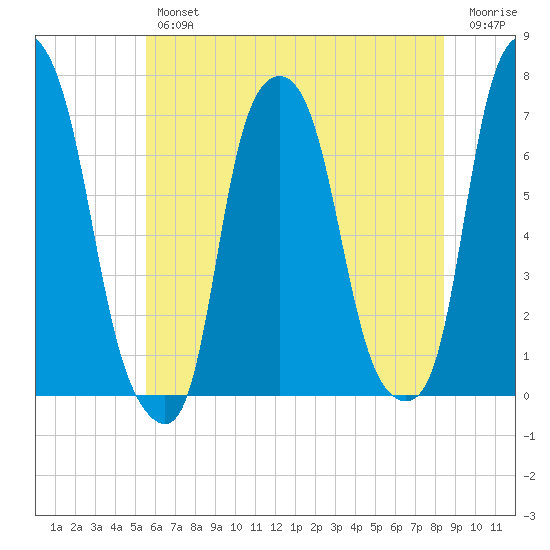 Rye Beach tide chart for Thursday, July 14, 2022