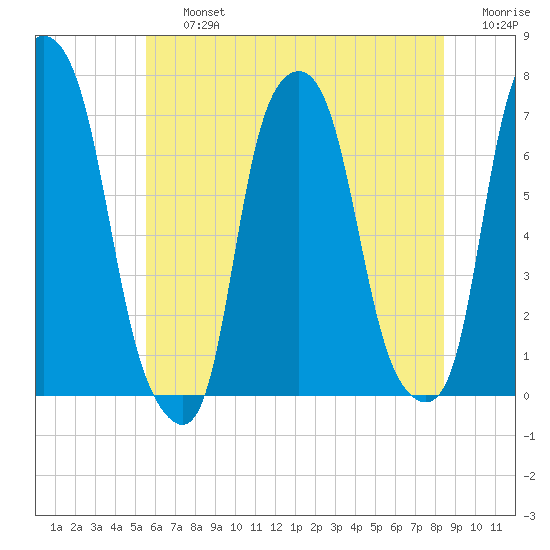Rye Beach tide chart for Friday, July 15, 2022