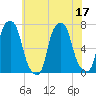 Rye Beach tide chart for Sunday, July 17, 2022
