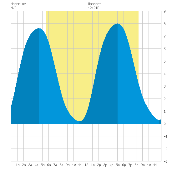 Rye Beach tide chart for Tuesday, July 19, 2022