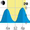 Rye Beach tide chart for Wednesday, July 20, 2022
