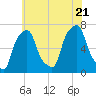 Rye Beach tide chart for Thursday, July 21, 2022