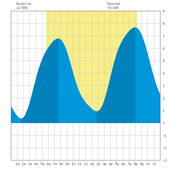 Rye Beach tide chart for Friday, July 22, 2022