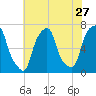 Rye Beach tide chart for Wednesday, July 27, 2022