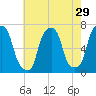 Rye Beach tide chart for Friday, July 29, 2022