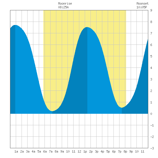 Rye Beach tide chart for Sunday, July 31, 2022
