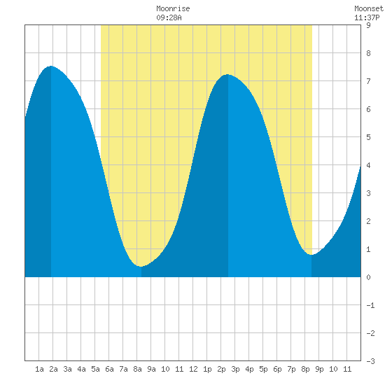Rye Beach tide chart for Sunday, July 3, 2022