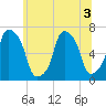Rye Beach tide chart for Sunday, July 3, 2022