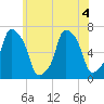 Rye Beach tide chart for Monday, July 4, 2022