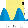 Rye Beach tide chart for Tuesday, July 5, 2022