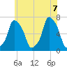 Rye Beach tide chart for Thursday, July 7, 2022