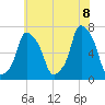 Rye Beach tide chart for Friday, July 8, 2022
