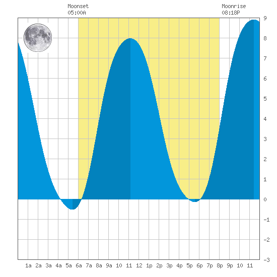 Rye Beach tide chart for Thursday, August 11, 2022