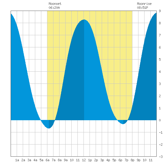 Rye Beach tide chart for Friday, August 12, 2022