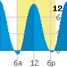 Rye Beach tide chart for Friday, August 12, 2022