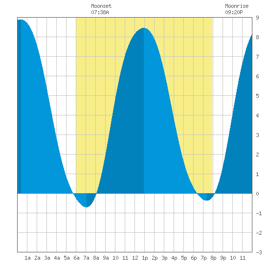 Rye Beach tide chart for Saturday, August 13, 2022