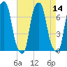 Rye Beach tide chart for Sunday, August 14, 2022