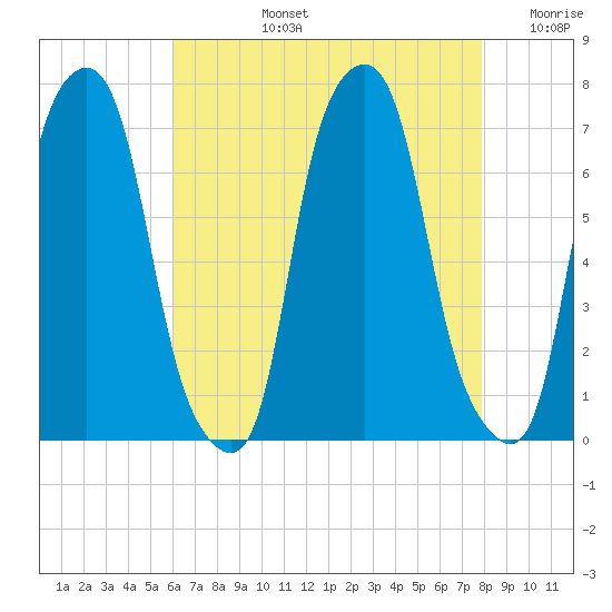 Rye Beach tide chart for Monday, August 15, 2022
