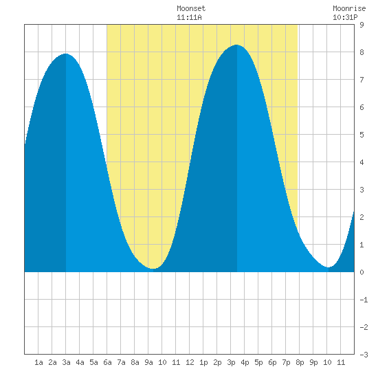 Rye Beach tide chart for Tuesday, August 16, 2022