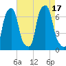 Rye Beach tide chart for Wednesday, August 17, 2022