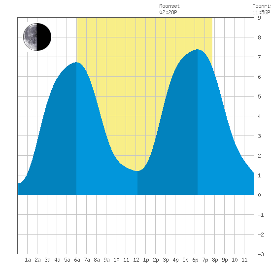 Rye Beach tide chart for Friday, August 19, 2022