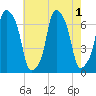 Rye Beach tide chart for Monday, August 1, 2022