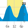 Rye Beach tide chart for Sunday, August 21, 2022
