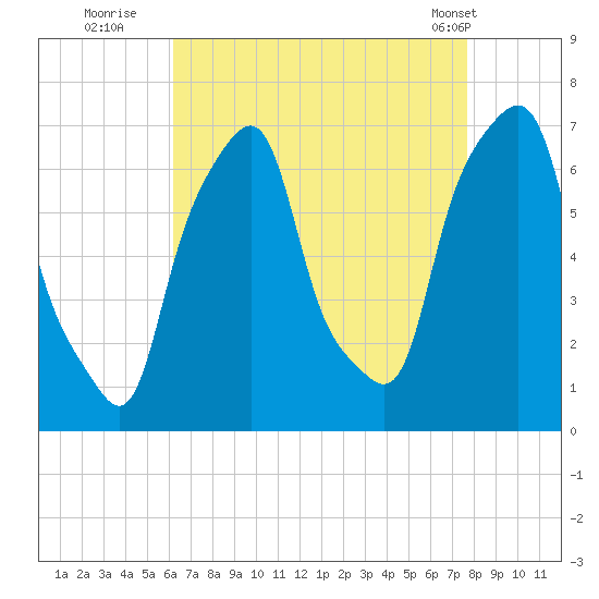 Rye Beach tide chart for Tuesday, August 23, 2022