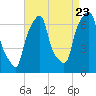 Rye Beach tide chart for Tuesday, August 23, 2022