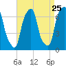 Rye Beach tide chart for Thursday, August 25, 2022