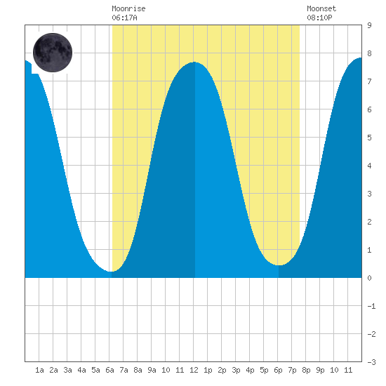 Rye Beach tide chart for Saturday, August 27, 2022