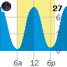 Rye Beach tide chart for Saturday, August 27, 2022